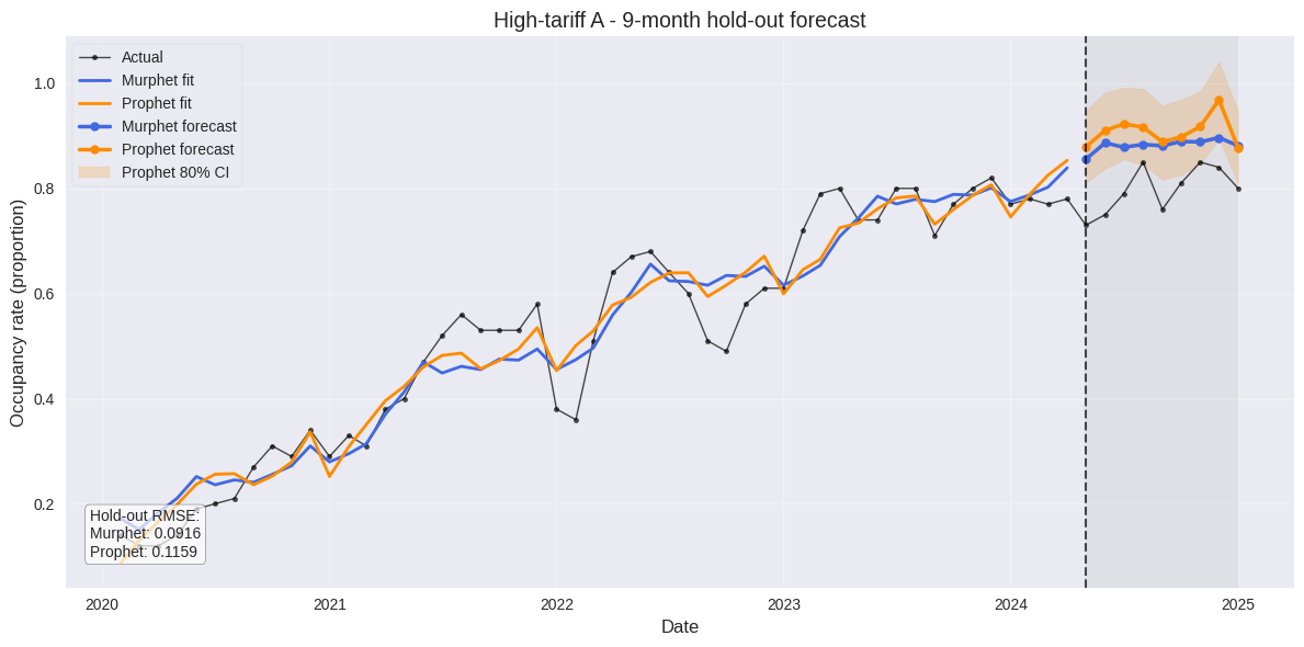 Comparison of Murphet vs Prophet on hotel occupancy data