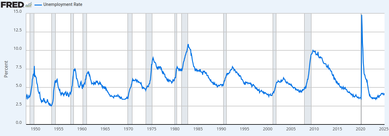 Historical US Unemployment Rate