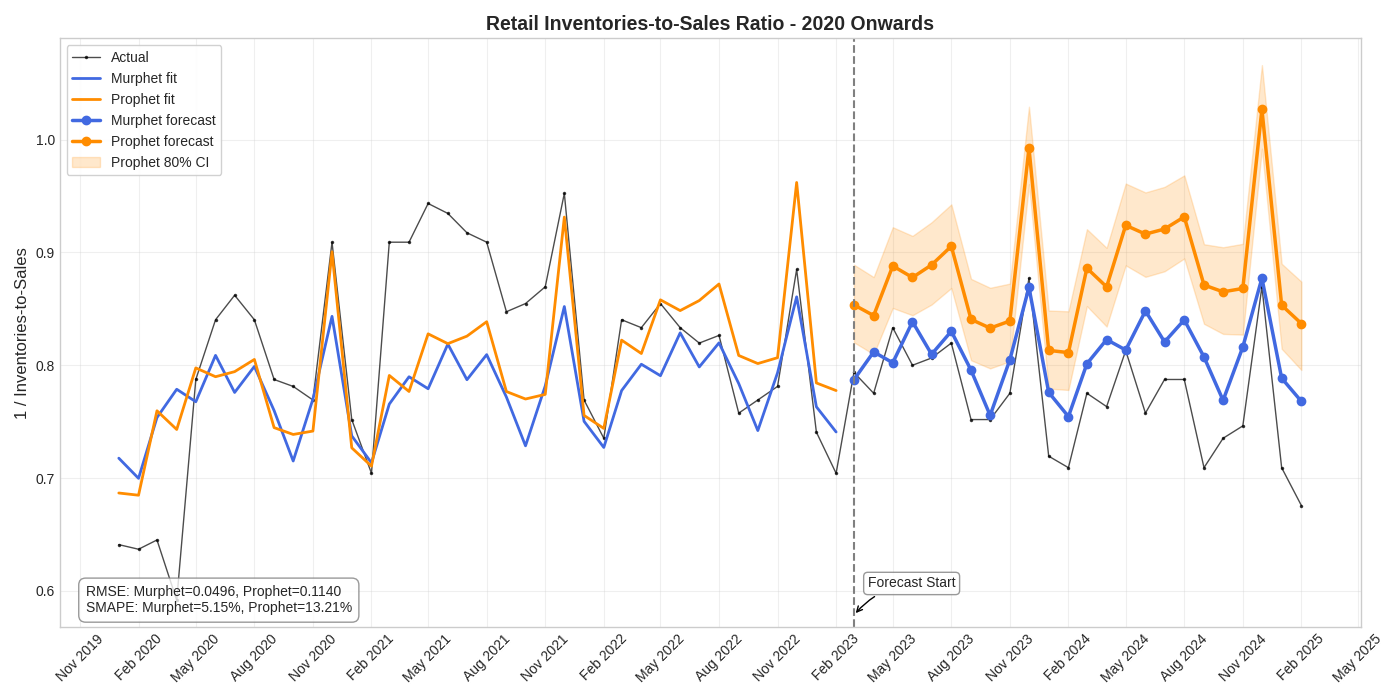 Comparison of Murphet vs Prophet on retail inventory-to-sales ratio