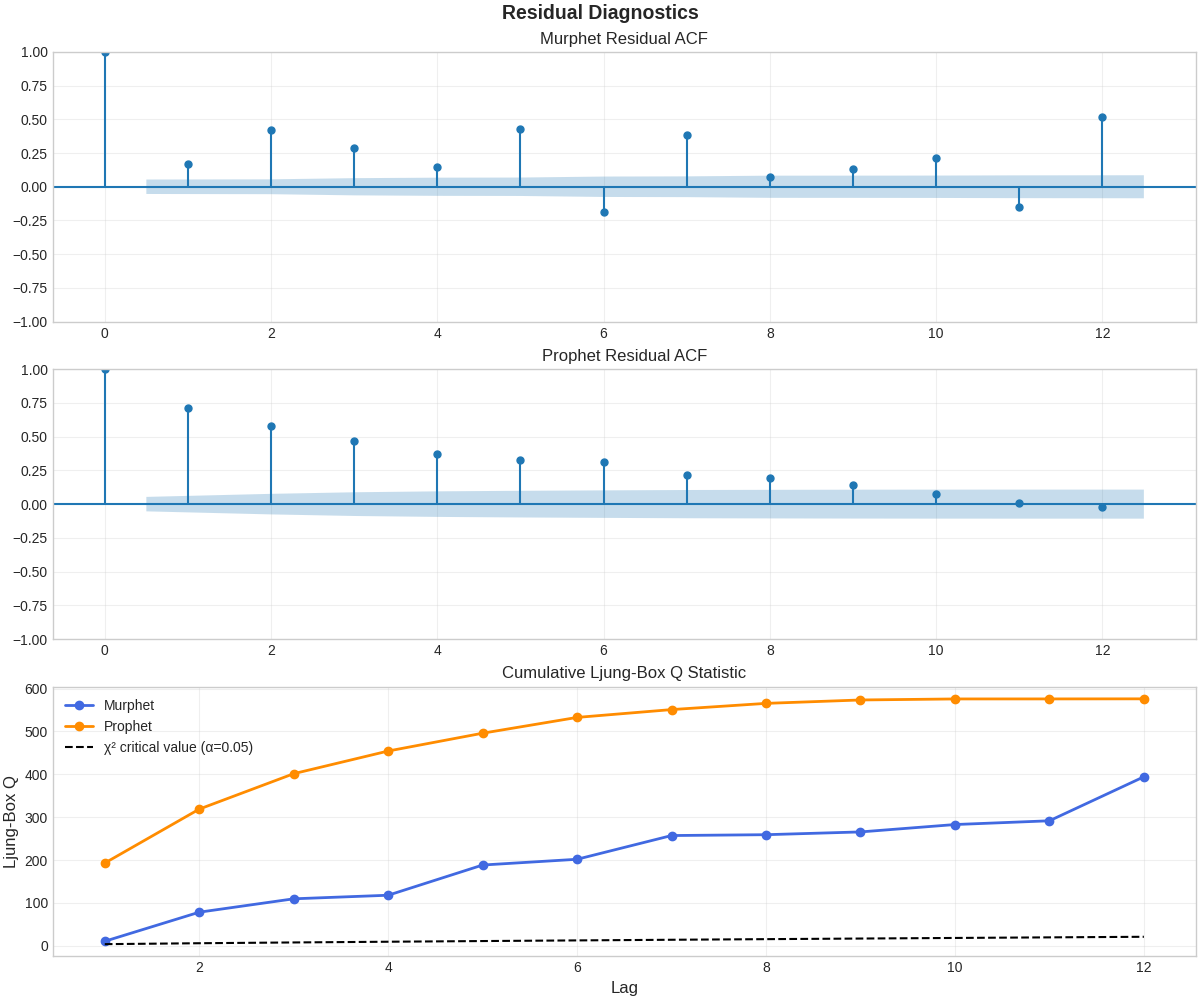 Residual diagnostics comparison between Murphet and Prophet