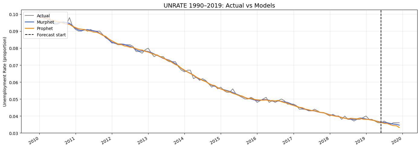 Comparison of Murphet vs Prophet on unemployment rate data